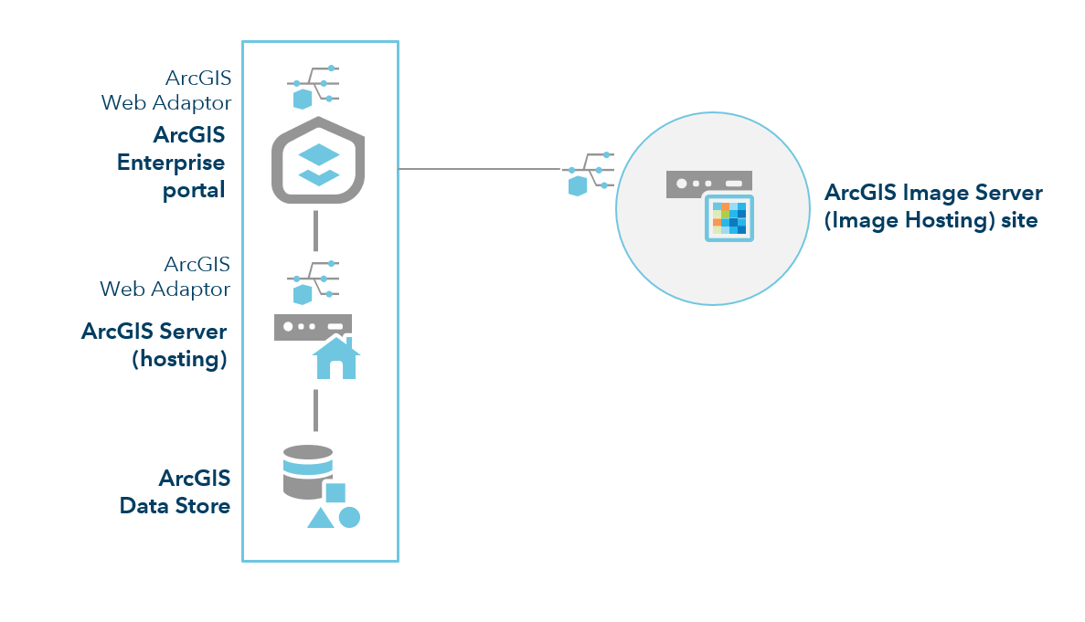 ArcGIS Enterprise with Image Server